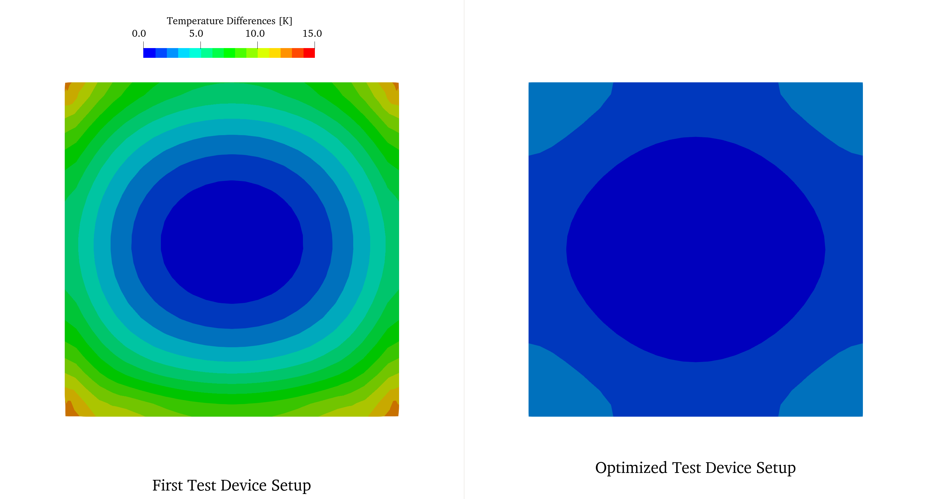 Distribution before and after the test device optimization