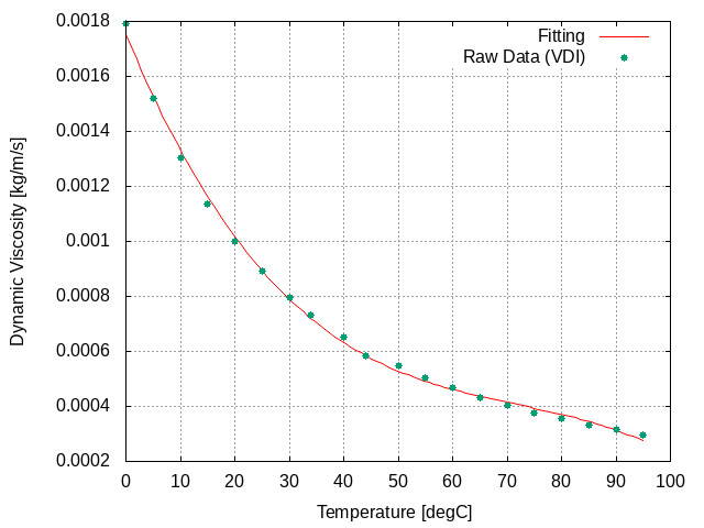 Image: Dynamic viscosity fitting curve