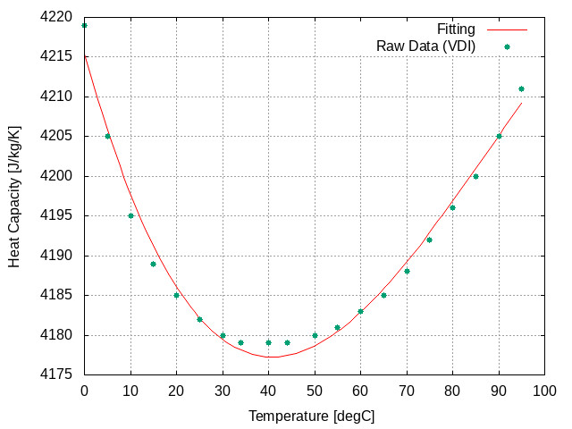 Image: Heat capacity fitting curve